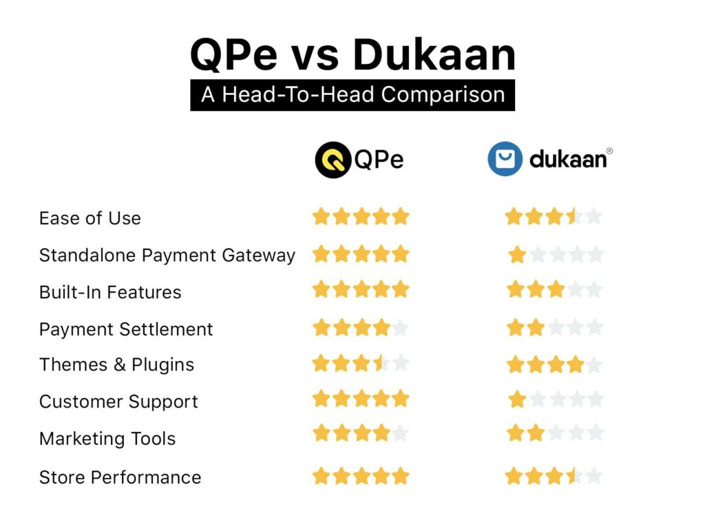 Dukaan Alternative - QPe